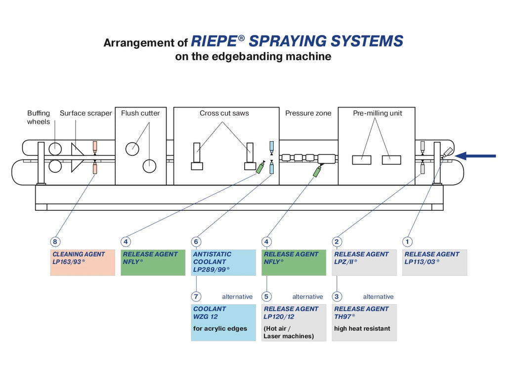 RIEPE® Release Agent LPZ/II — Capital Woods Machinery